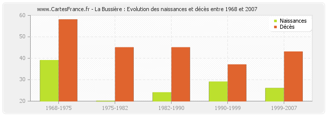 La Bussière : Evolution des naissances et décès entre 1968 et 2007